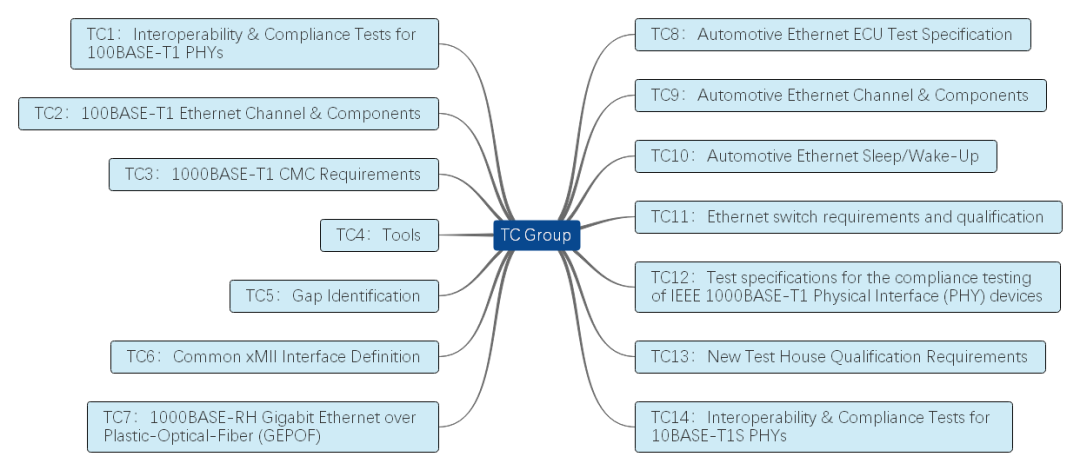汽车以太网标准化组织介绍(图2)
