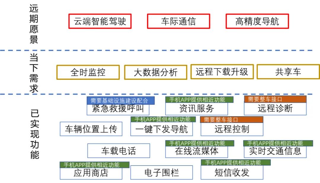 基于车云一体新架构的发展，对OTA2.0定义的探讨(图1)