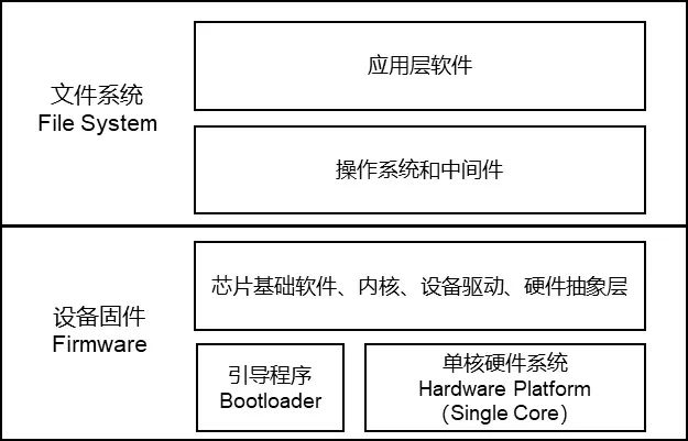 基于车云一体新架构的发展，对OTA2.0定义的探讨(图2)